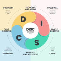 Ứng dụng mô hình DISC trong quản lý nhân lực